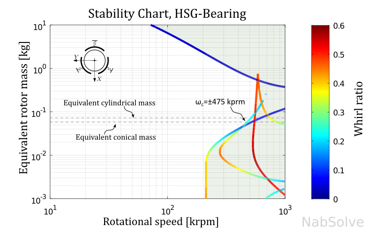 NabSolveStabChart